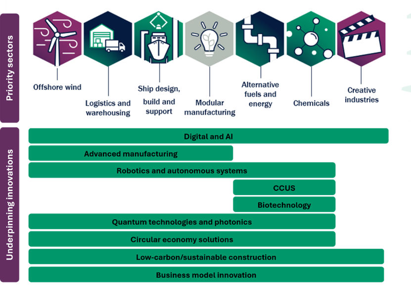 image showing the priority and underpinning innovations targeted by Forth Green Freeport