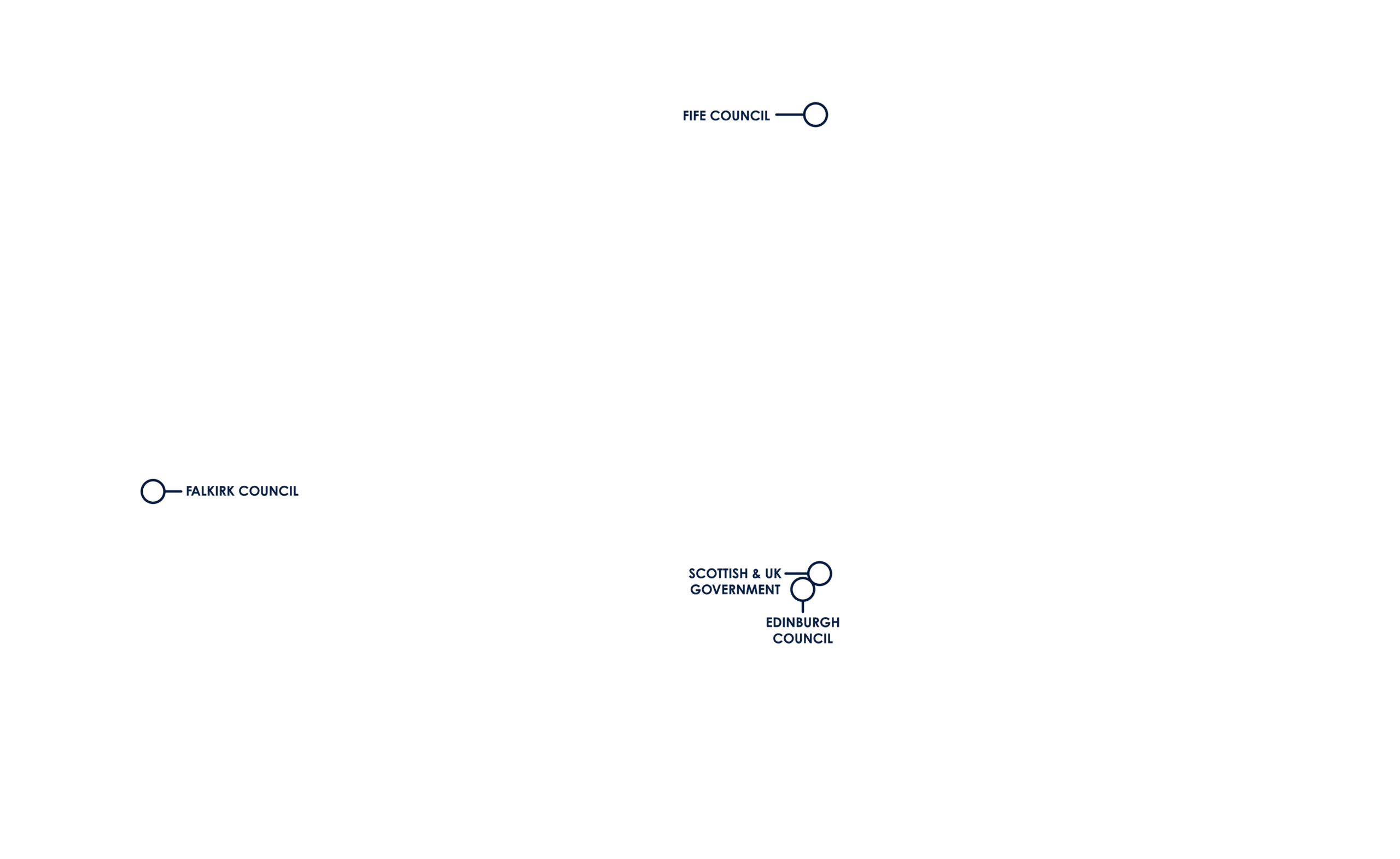 Key Partners to Forth Green Freeports